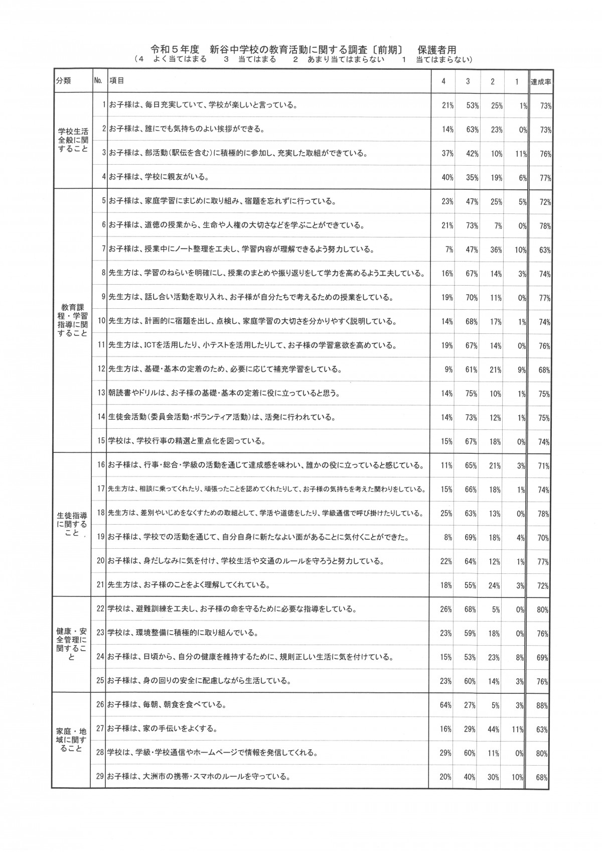 R5、学校評価（前期）②改