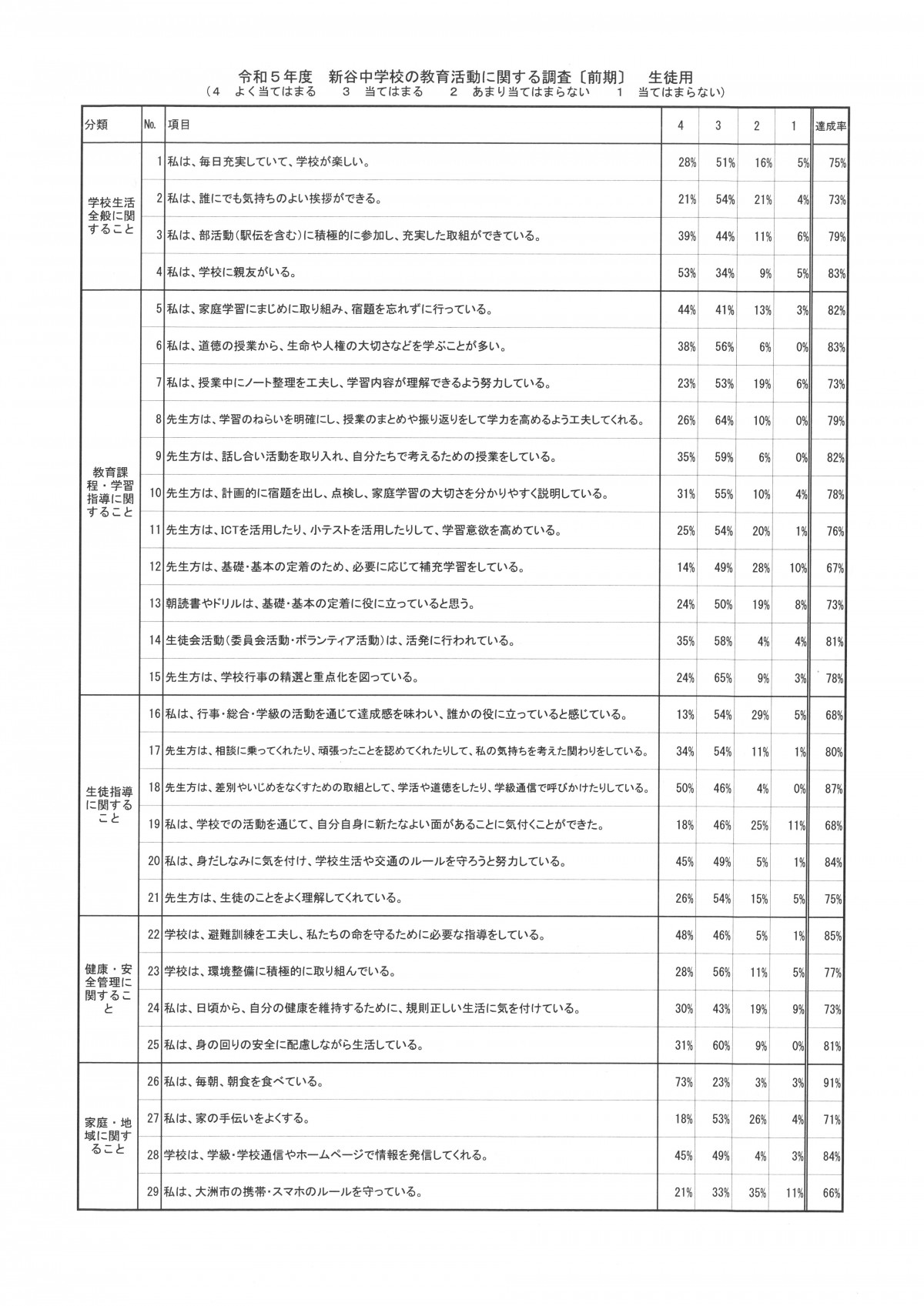 R5、学校評価（前期）①