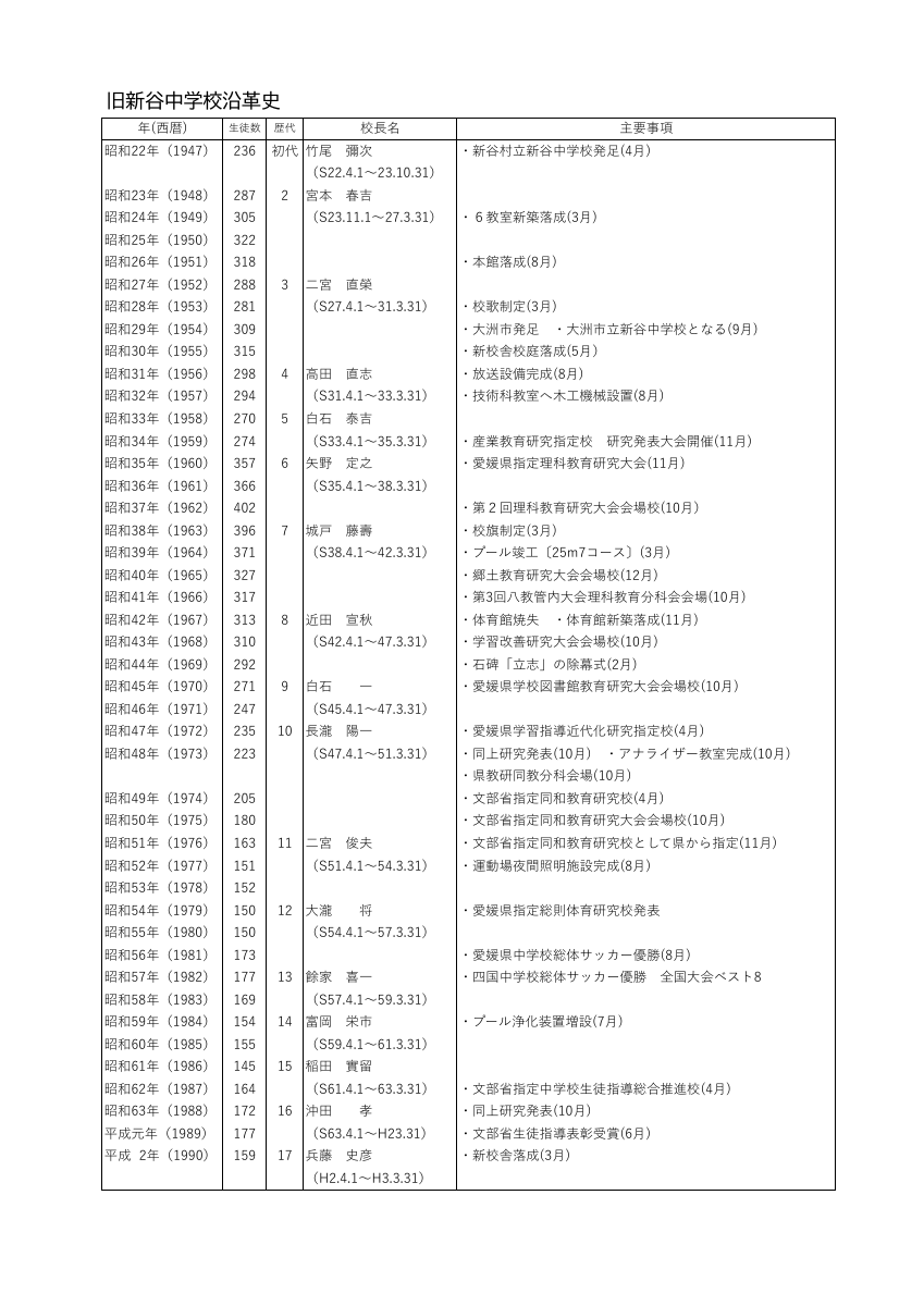 沿革史・歴代校長(R5年度まで）.pdfの1ページ目のサムネイル