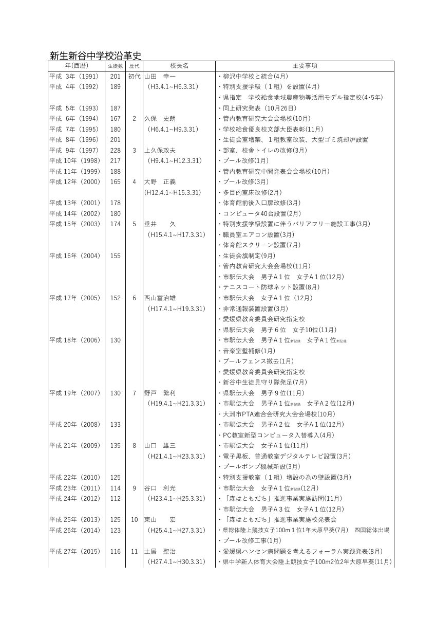 沿革史・歴代校長(R5年度まで）.pdfの2ページ目のサムネイル