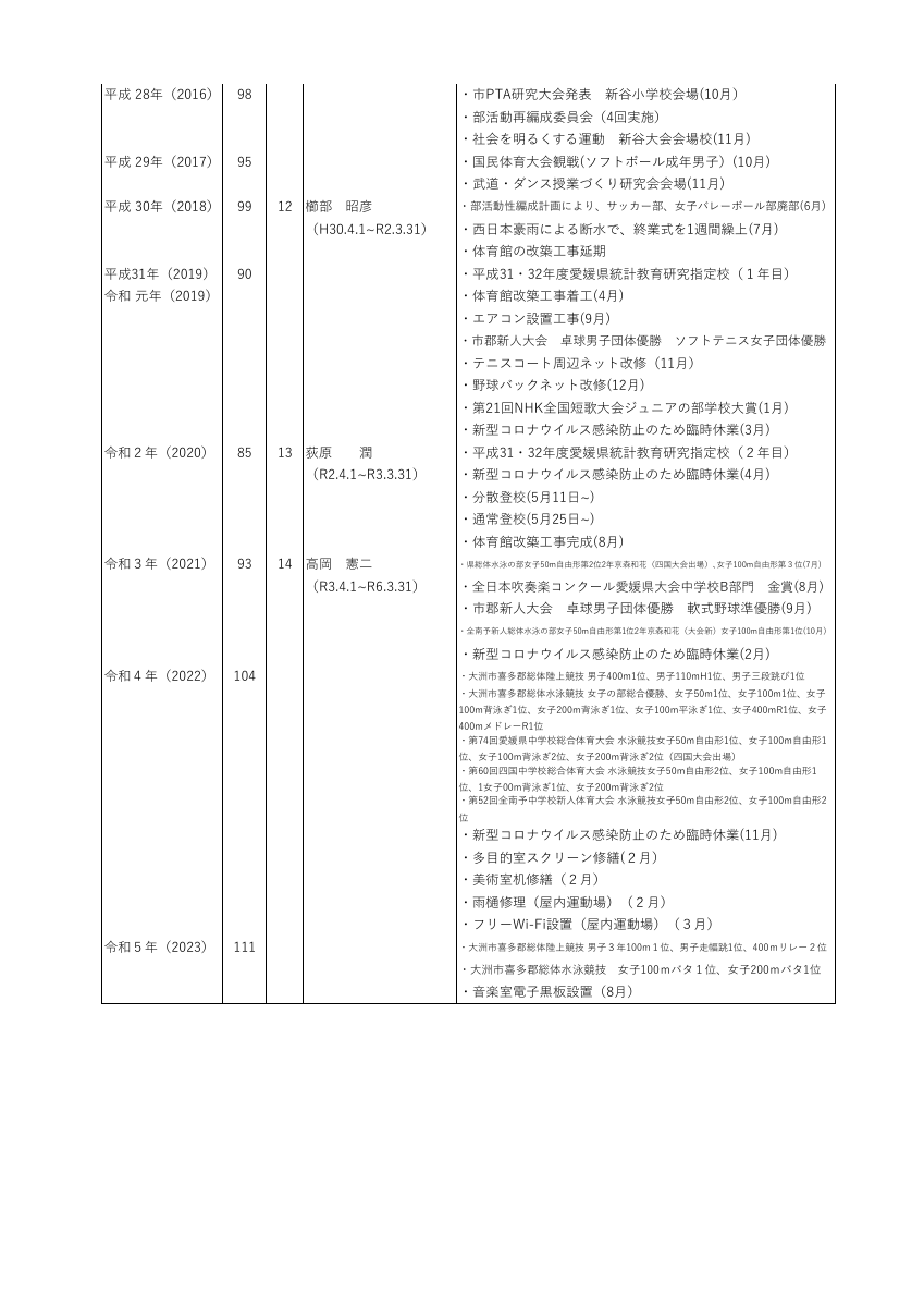 沿革史・歴代校長(R5年度まで）.pdfの3ページ目のサムネイル